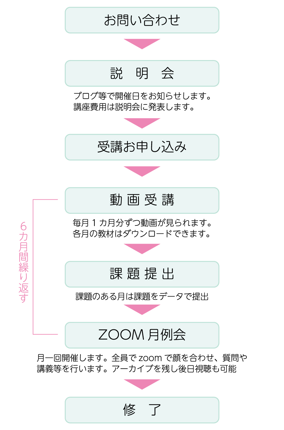 受講から受講後の流れ1