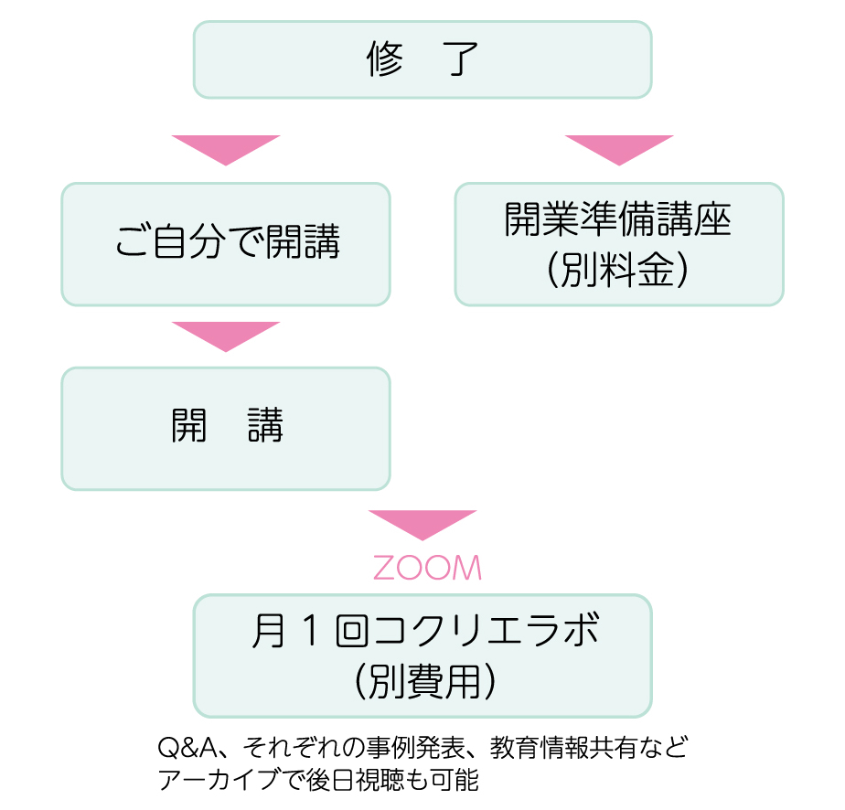 受講から受講後の流れ2